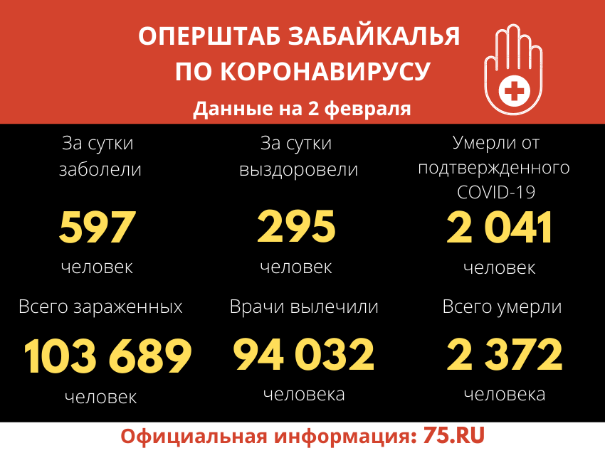 ​Оперштаб Забайкалья: За сутки зарегистрировано 597 случаев заболевания COVID-19